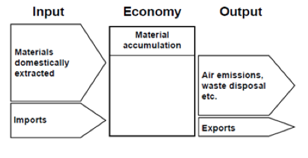 Grundmodel for materialestrømsanalyse: Samlede input = samlede output + nettoakkumulation. Kilde: European Communities (2001): Economy-wide material flow accounts and derived indicators. A methodological guide. 