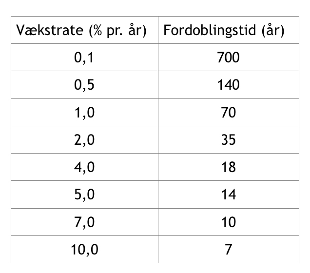 Tabel: Oversigt over forskellige vækstraters fordoblingstid. Der findes en tommelfingerregel til at estimere fordoblingstiden for eksponentiel vækst. Man dividerer simpelthen tallet 70 med vækstraten. Eksempel: vækstrate = 5 %. 70/5 = 14.