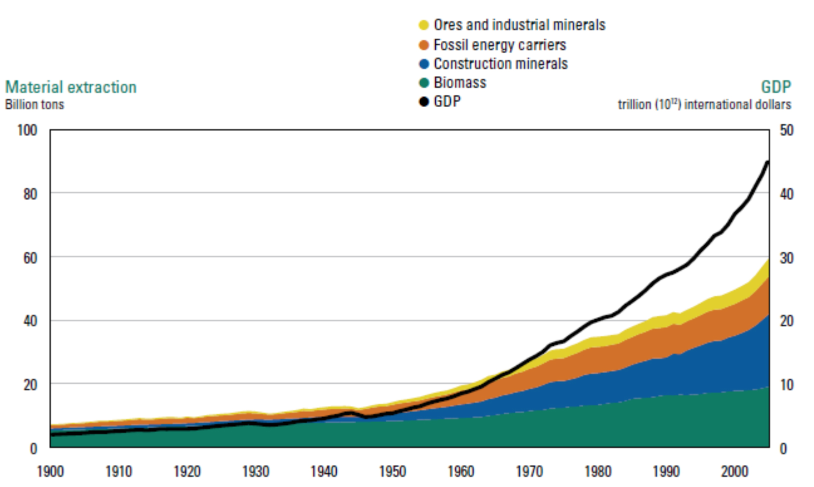 Global udvinding af materialer i mia. tons, 1900-2005. Kilde: Krausmann et al. 2009 “Global extraction of materials in billion tonnes – 1990 – 2005. Source: Krausmann et al. 2009. “Growth in global materials use, GDP and population during the 20th century”, Ecological Economics. Here taken from: United Nations Environment Programme (2011): Decoupling natural resource use and environmental impacts from economic growth.