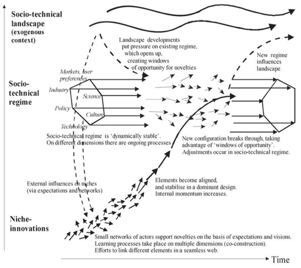 Omstillingsdynamik i niche, regime og landskab. Kilde: Frank W. Geels & Johan Schot, "Typology of sociotechnical transition pathways", Research Policy 2007.