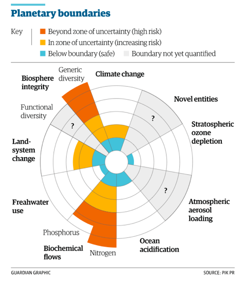 De ni planetære grænser. Kilde: Stockholm Resilience Centre. http://www.stockholmresilience.org/research/planetary-boundaries/planetary-boundaries/about-the-research/the-nine-planetary-boundaries.html 