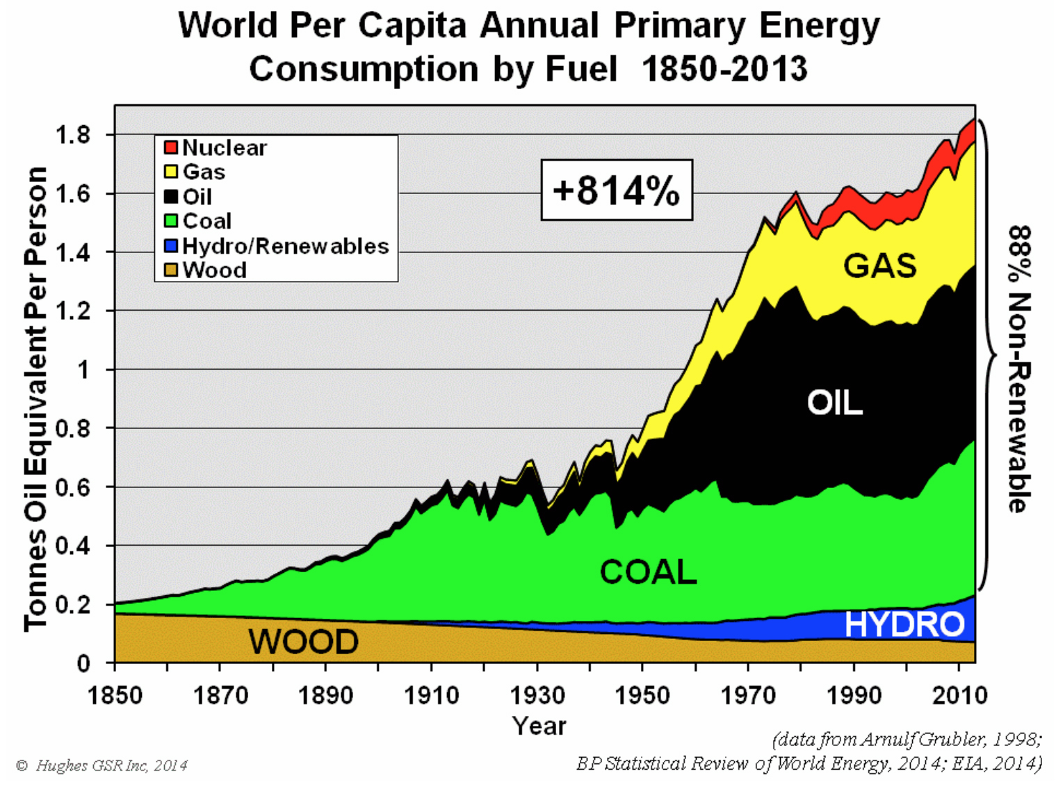 Det globale energiforbrug pr. person fordelt på brændselstyper 1850-2013. Kilde: Richard Heinberg, Post Carbon Institute. http://www.postcarbon.org/our-renewable-future-essay/ 